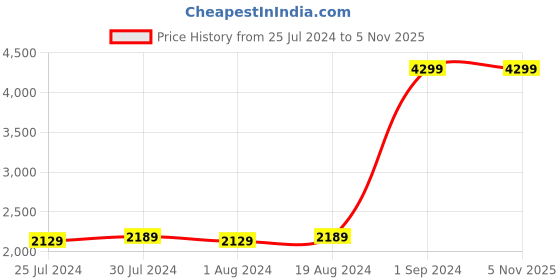 tatacliq.com Puma Men's Level Peacoat Running Shoes puma Price History Graph from 25 Jul 2024 to 4 Nov 2025