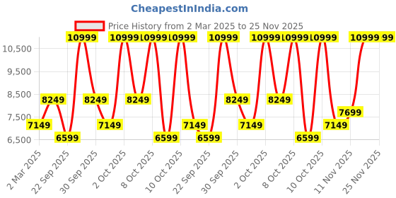tatacliq.com Puma Men's Liberate Nitro 2 Black Running Shoes puma Price History Graph from 2 Mar 2025 to 25 Nov 2025