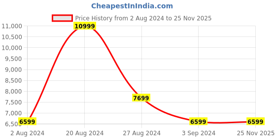 tatacliq.com Puma Men's Liberate NITRO 2 Speed Green Running Shoes puma Price History Graph from 2 Aug 2024 to 24 Nov 2025