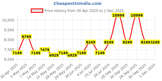 tatacliq.com Puma Men's Liberate NITRO 2 Sunset Glow Running Shoes puma Price History Graph from 30 Apr 2025 to 30 Nov 2025