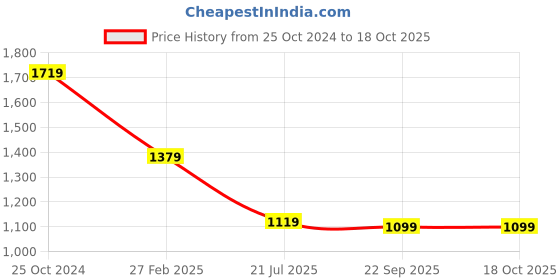 tatacliq.com Puma Men's Linking Grey Flip Flops puma Price History Graph from 25 Oct 2024 to 18 Oct 2025