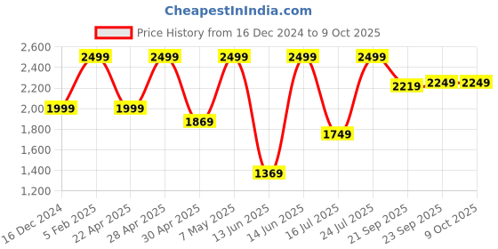 tatacliq.com Puma Men's Lithen Injex Black Slides puma Price History Graph from 16 Dec 2024 to 8 Oct 2025