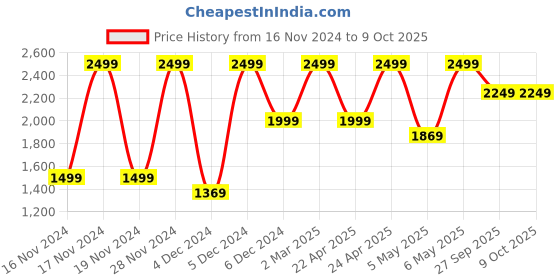 tatacliq.com Puma Men's Lithen Injex Black Slides puma Price History Graph from 16 Nov 2024 to 8 Oct 2025