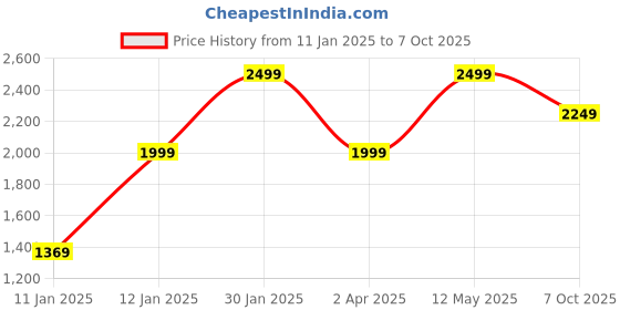 tatacliq.com Puma Men's Lithen Injex Black Slides puma Price History Graph from 11 Jan 2025 to 7 Oct 2025