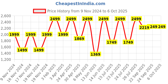 tatacliq.com Puma Men's Lithen Injex Chocolate Slides puma Price History Graph from 9 Nov 2024 to 5 Oct 2025