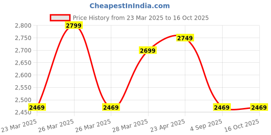 tatacliq.com Puma Men's Local Production Ash Grey Running Shoes puma Price History Graph from 23 Mar 2025 to 16 Oct 2025