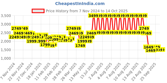 tatacliq.com Puma Men's Local Production Navy Running Shoes puma Price History Graph from 7 Nov 2024 to 13 Oct 2025