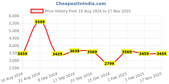 tatacliq.com Puma Men's LQDCELL Method Black Training Shoes puma Price History Graph from 10 Aug 2024 to 17 Nov 2025