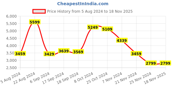 tatacliq.com Puma Men's LQDCELL Method Black Training Shoes puma Price History Graph from 5 Aug 2024 to 17 Nov 2025