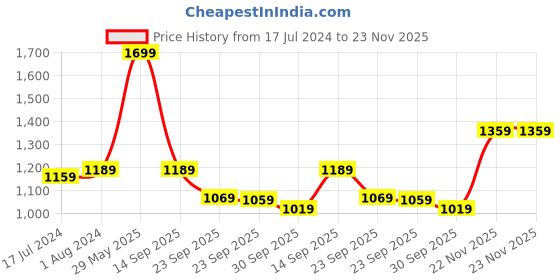 tatacliq.com Puma Men's Luke V1 Black Flip Flops puma Price History Graph from 17 Jul 2024 to 22 Nov 2025