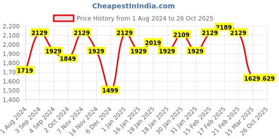 tatacliq.com Puma Men's Lyon Black Running Shoes puma Price History Graph from 1 Aug 2024 to 26 Oct 2025