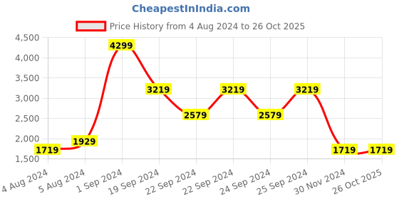 tatacliq.com Puma Men's Lyon Grey Running Shoes puma Price History Graph from 4 Aug 2024 to 26 Oct 2025