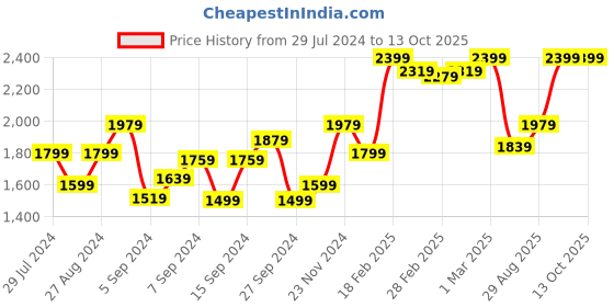 tatacliq.com Puma Men's Manor Black Running Shoes puma Price History Graph from 29 Jul 2024 to 13 Oct 2025