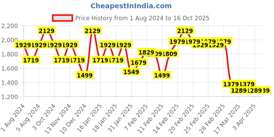 tatacliq.com Puma Men's Manor V2 Peacoat Running Shoes puma Price History Graph from 1 Aug 2024 to 16 Oct 2025