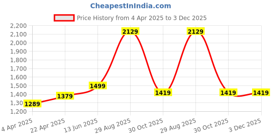 tatacliq.com Puma Men's Manor V2 Peacoat Running Shoes puma Price History Graph from 4 Apr 2025 to 2 Dec 2025