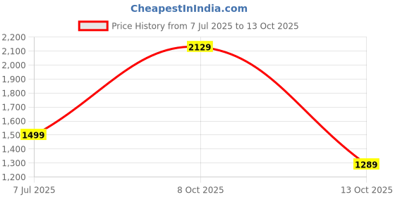 tatacliq.com Puma Men's Manor V2 Peacoat Running Shoes puma Price History Graph from 7 Jul 2025 to 13 Oct 2025