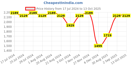 tatacliq.com Puma Men's Manor V2 Shadow Grey Running Shoes puma Price History Graph from 17 Jul 2024 to 12 Oct 2025