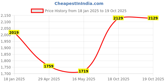tatacliq.com Puma Men's Manor V2 Shadow Grey Running Shoes puma Price History Graph from 18 Jan 2025 to 18 Oct 2025
