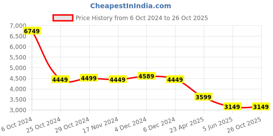tatacliq.com Puma Men's MAPF1 Neo Cat Black Casual Sneakers puma Price History Graph from 6 Oct 2024 to 25 Oct 2025