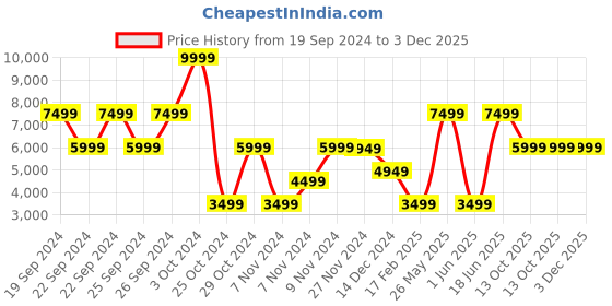 tatacliq.com Puma Men's MAPF1 Zenonspeed Black Running Shoes puma Price History Graph from 19 Sep 2024 to 3 Dec 2025
