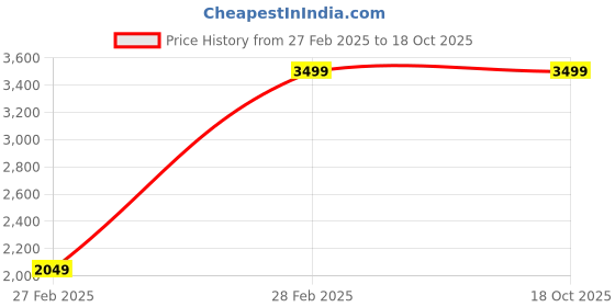 tatacliq.com Puma Men's MAPF1 Zenonspeed Black Running Shoes puma Price History Graph from 27 Feb 2025 to 18 Oct 2025