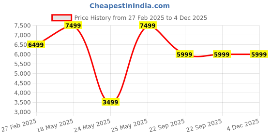 tatacliq.com Puma Men's MAPF1 Zenonspeed Black Running Shoes puma Price History Graph from 27 Feb 2025 to 4 Dec 2025