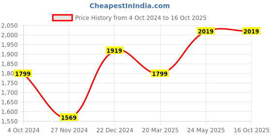 tatacliq.com Puma Men's Melanite Cool Grey Walking Shoes puma Price History Graph from 4 Oct 2024 to 16 Oct 2025