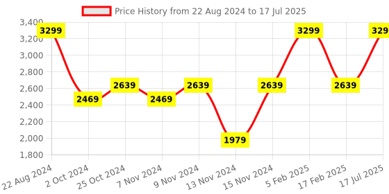 tatacliq.com Puma Men's Memory Foam Black Slides puma Price History Graph from 22 Aug 2024 to 17 Jul 2025