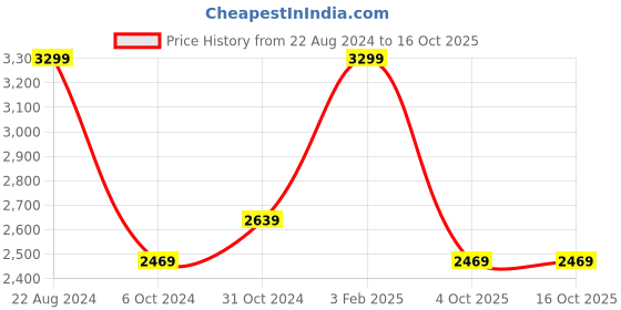 tatacliq.com Puma Men's Memory Foam Black Slides puma Price History Graph from 22 Aug 2024 to 16 Oct 2025