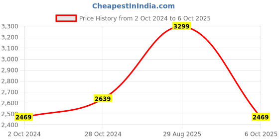 tatacliq.com Puma Men's Memory Foam Black Slides puma Price History Graph from 2 Oct 2024 to 6 Oct 2025