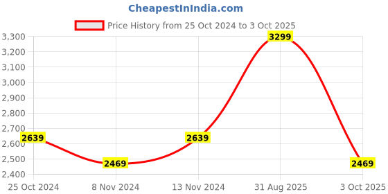 tatacliq.com Puma Men's Memory Foam Black Slides puma Price History Graph from 25 Oct 2024 to 3 Oct 2025