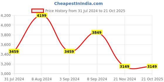 tatacliq.com Puma Men's Mercedes AMG Petronas F1 Black Running Shoes puma Price History Graph from 31 Jul 2024 to 21 Oct 2025