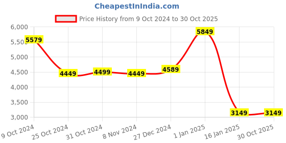 tatacliq.com Puma Men's Mercedes-AMG Petronas F1 CA Pro Crush Black Casual Sneakers puma Price History Graph from 9 Oct 2024 to 30 Oct 2025