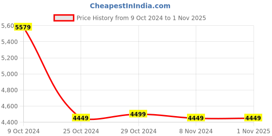 tatacliq.com Puma Men's Mercedes-AMG Petronas F1 CA Pro Crush Black Casual Sneakers puma Price History Graph from 9 Oct 2024 to 1 Nov 2025