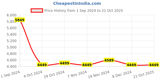 tatacliq.com Puma Men's Mercedes-AMG Petronas F1 CA Pro Crush White & Black Casual Sneakers puma Price History Graph from 1 Sep 2024 to 21 Oct 2025