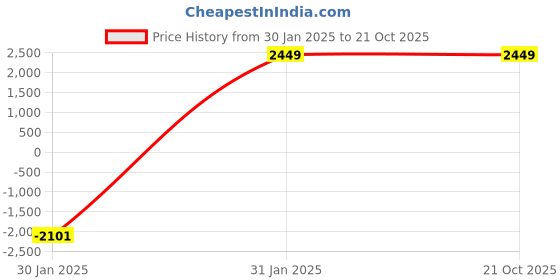 tatacliq.com Puma Men's Mercedes-AMG Petronas F1 Caven 2.0 Black Casual Sneakers puma Price History Graph from 30 Jan 2025 to 21 Oct 2025
