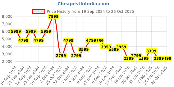 tatacliq.com Puma Men's Mercedes-AMG Petronas F1 Drift Cat Decima 2.0 White Casual Sneakers puma Price History Graph from 19 Sep 2024 to 26 Oct 2025