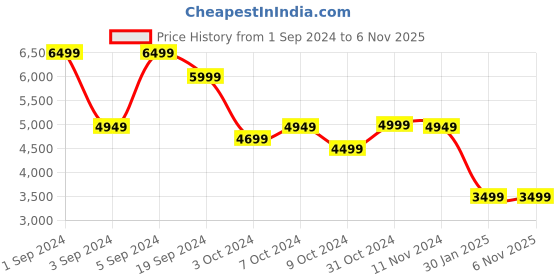 tatacliq.com Puma Men's Mercedes-AMG Petronas F1 Hypnotic White Casual Sneakers puma Price History Graph from 1 Sep 2024 to 3 Nov 2025