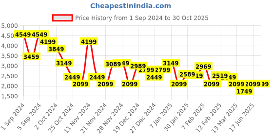 tatacliq.com Puma Men's Mercedes-AMG Petronas F1 Neo Cat 2.0 White Casual Sneakers puma Price History Graph from 1 Sep 2024 to 30 Oct 2025