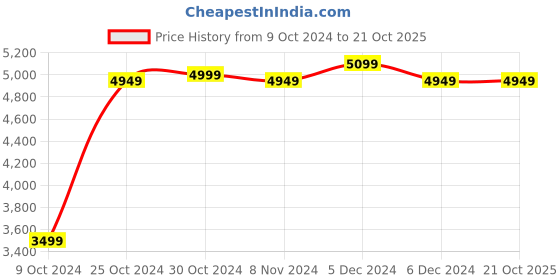 tatacliq.com Puma Men's Mercedes-AMG Petronas F1 Speedfusion OG Grey Casual Sneakers puma Price History Graph from 9 Oct 2024 to 21 Oct 2025