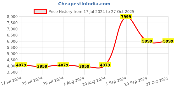 tatacliq.com Puma Men's Mercedes-AMG Petronas F1 Tiburion Motorsports Black Casual Sneakers puma Price History Graph from 17 Jul 2024 to 27 Oct 2025