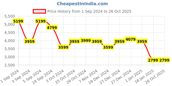 tatacliq.com Puma Men's Mercedes-AMG Petronas F1 White Casual Sneakers puma Price History Graph from 1 Sep 2024 to 26 Oct 2025