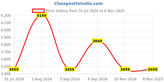tatacliq.com Puma Men's Mercedes AMG Petronas F1 White Running Shoes puma Price History Graph from 31 Jul 2024 to 7 Nov 2025
