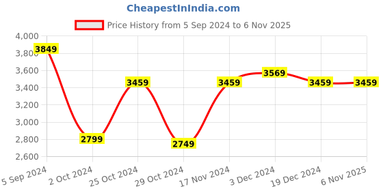 tatacliq.com Puma Men's Mercedes AMG Petronas F1 White Running Shoes puma Price History Graph from 5 Sep 2024 to 6 Nov 2025
