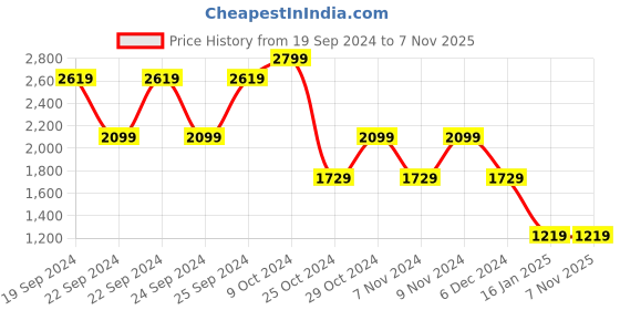 tatacliq.com Puma Men's Mercedes-AMG Petronas Formula 1 Leadcat 2.0 Black Slides puma Price History Graph from 19 Sep 2024 to 7 Nov 2025