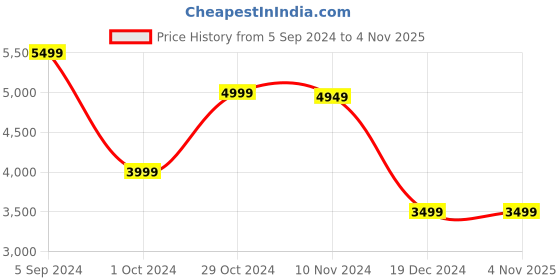 tatacliq.com Puma Men's Mercedes AMG Petronas Zenonspeed White Casual Sneakers puma Price History Graph from 5 Sep 2024 to 2 Nov 2025