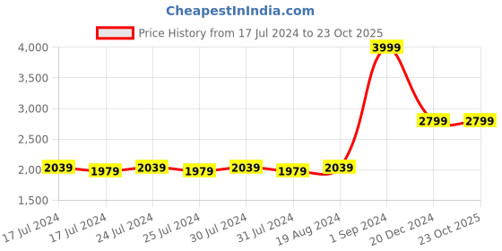 tatacliq.com Puma Men's Meteor NU IDP Black Running Shoes puma Price History Graph from 17 Jul 2024 to 23 Oct 2025