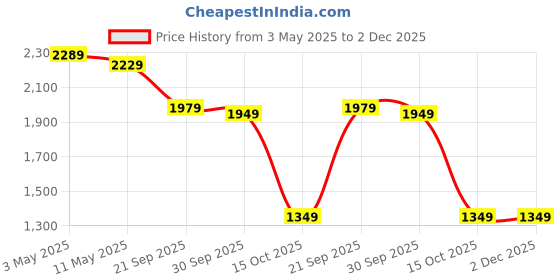 tatacliq.com Puma Men's Milescend Cool Grey Running Shoes puma Price History Graph from 3 May 2025 to 2 Dec 2025
