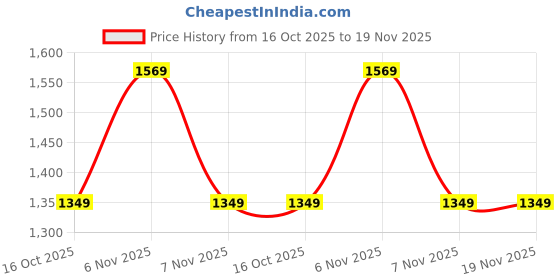 tatacliq.com Puma Men's Milescend Cool Grey Running Shoes puma Price History Graph from 16 Oct 2025 to 18 Nov 2025