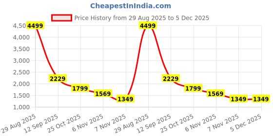 tatacliq.com Puma Men's Milescend Navy Running Shoes puma Price History Graph from 29 Aug 2025 to 5 Dec 2025